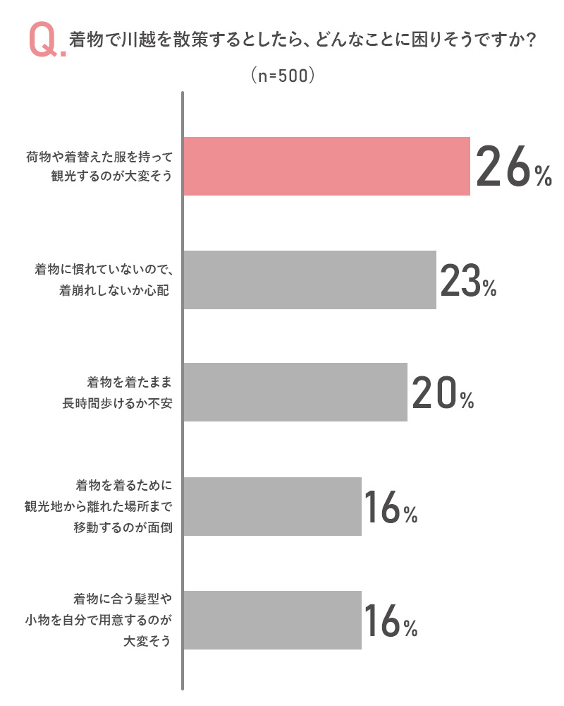 着物で川越を散策するとしたら、どんなことに困りそう？ WEBアンケートで調査！
